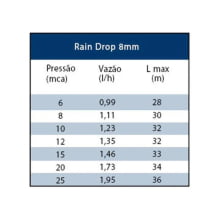 KIT GOTEJAMENTO 8MM PARA PAREDES VERDES + CONEXÕES RAIN BIRD 